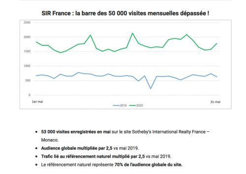 Le site Web de Sotheby's International Realty France-Monaco bat des records de visibilité !
