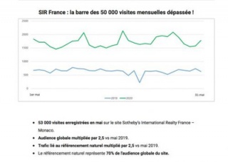 Le site Web de Sotheby's International Realty France-Monaco bat des records de visibilité !
